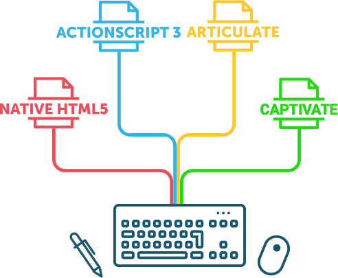 Third-party LMS Management