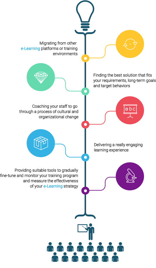 e-Learning implementation, onboarding and in-house sponsorship