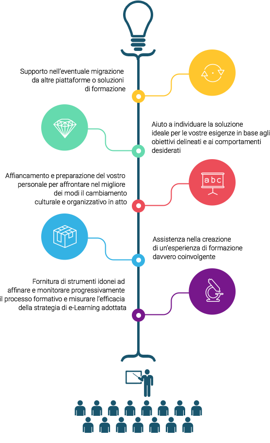 e-Learning implementation, onboarding and in-house sponsorship