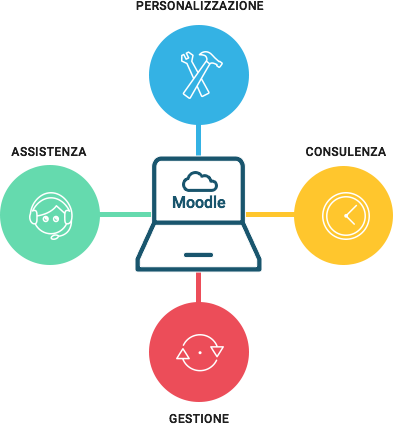 Third-party LMS Management